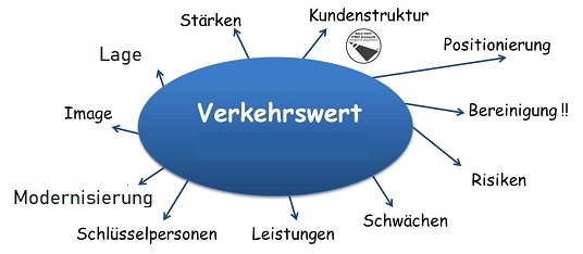 Verkehrswert Immobilien